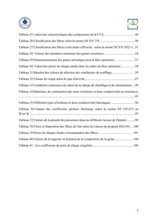 2
Tableau 25: calcul des caractéristiques des composantes de la CTA......................................48
Tableau 26:Classification des filtres selon la norme NF EN 779 ...........................................50
Tableau 27:Classification des filtres à très haute efficacité : selon la norme NF EN 1822-1 ..51
Tableau 28: Valeurs des diamètres nominaux des gaines circulaires......................................54
Tableau 29:Dimensionnement des gaines aéraulique pour le bloc opératoire.........................57
Tableau 30: Calcul des pertes de charge totales dans les salles du bloc opératoire.................58
Tableau 31:Résultat des valeurs de sélection des ventilateurs de soufflage............................59
Tableau 32:Classes de risque selon le type d'activité.............................................................87
Tableau 33:Conditions extérieures de calcul de la charge de chauffage et de climatisation....90
Tableau 34:Matériaux de construction des murs extérieurs et leurs conductivités et résistances
.............................................................................................................................................93
Tableau 35:Différents types d'isolation et leurs conductivités thermiques .............................96
Tableau 36:Valeurs des coefficients globaux d'échange selon la norme NF EN-673 en
W/m².K ................................................................................................................................97
Tableau 37;Valeurs de la densité des personnes dans les différents locaux de l'hôpital..........99
Tableau 38:Choix et disposition des filtres de l'air selon les classes de propreté ISO (N) ....100
Tableau 39:Pertes de charges finales recommandées des filtres...........................................101
Tableau 40:Valeurs de la rugosité en fonction de la composition de la gaine.......................104
Tableau 41 : Les coefficients de perte de charge singulière .................................................106
 