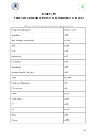 104
ANNEXE 10
Valeurs de la rugosité en fonction de la composition de la gaine
Tableau 40:Valeurs de la rugosité en fonction de la composition de la gaine
Composition de la gaine Rugosité (mm)
Acier Inox 0,05
acier revêtu de verre émaillé 0,0055
ABS 0,025
PVC 0,02
Aluminium 0,02
Caoutchouc 0,08
Acier (neuf) 0,05
Acier galvanisé à joint spiral 0,15
Verre 0,00575
Flexible en Aluminium 0,5
Fibre de verre 0,9
UPVC 0,003
PVDF (Agru) 0,007
PP 0,02
PE 0,025
Béton 0,15
Ciment 0,075
 