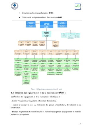 3
 Direction des Ressources humaines DRH
 Direction de la règlementation et du contentieux DRC
Figure 1: Organigramme du ministère de la santé
1.2. Direction des équipements et de la maintenance DEM :
La Direction des Equipements et de la Maintenance est chargée de :
-Assurer l'exécution du budget d'investissement du ministère.
- Etudier et assurer le suivi de réalisation des projets d'architecture, de bâtiment et de
construction.
- Etudier, programmer et assurer le suivi de réalisation des projets d'équipement en matériel
biomédical ou technique.
 