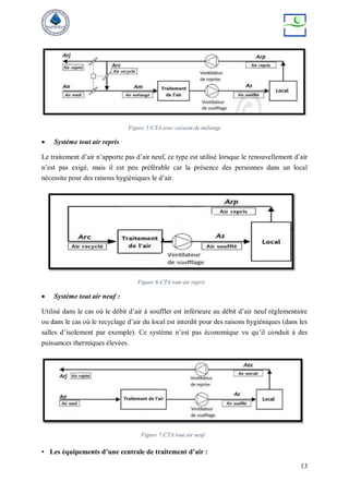 13
Figure 5:CTA avec caisson de mélange
 Système tout air repris
Le traitement d’air n’apporte pas d’air neuf, ce type est utilisé lorsque le renouvellement d’air
n’est pas exigé, mais il est peu préférable car la présence des personnes dans un local
nécessite pour des raisons hygiéniques le d’air.
Figure 6:CTA tout air repris
 Système tout air neuf :
Utilisé dans le cas où le débit d’air à souffler est inférieure au débit d’air neuf règlementaire
ou dans le cas où le recyclage d’air du local est interdit pour des raisons hygiéniques (dans les
salles d’isolement par exemple). Ce système n’est pas économique vu qu’il conduit à des
puissances thermiques élevées.
Figure 7:CTA tout air neuf
• Les équipements d’une centrale de traitement d’air :
 