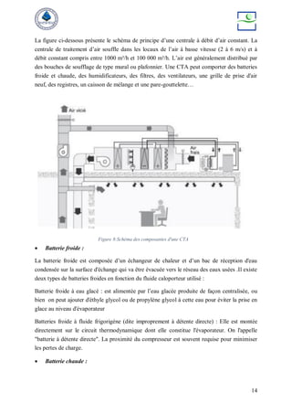 14
La figure ci-dessous présente le schéma de principe d’une centrale à débit d’air constant. La
centrale de traitement d’air souffle dans les locaux de l’air à basse vitesse (2 à 6 m/s) et à
débit constant compris entre 1000 m³/h et 100 000 m³/h. L’air est généralement distribué par
des bouches de soufflage de type mural ou plafonnier. Une CTA peut comporter des batteries
froide et chaude, des humidificateurs, des filtres, des ventilateurs, une grille de prise d'air
neuf, des registres, un caisson de mélange et une pare-gouttelette…
 Batterie froide :
La batterie froide est composée d’un échangeur de chaleur et d’un bac de réception d'eau
condensée sur la surface d'échange qui va être évacuée vers le réseau des eaux usées .Il existe
deux types de batteries froides en fonction du fluide caloporteur utilisé :
Batterie froide à eau glacé : est alimentée par l’eau glacée produite de façon centralisée, ou
bien on peut ajouter d'éthyle glycol ou de propylène glycol à cette eau pour éviter la prise en
glace au niveau d'évaporateur
Batteries froide à fluide frigorigène (dite improprement à détente directe) : Elle est montée
directement sur le circuit thermodynamique dont elle constitue l'évaporateur. On l'appelle
"batterie à détente directe". La proximité du compresseur est souvent requise pour minimiser
les pertes de charge.
 Batterie chaude :
Figure 8:Schéma des composantes d'une CTA
 
