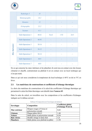 26
Radiologie 3 35 - - -
Mammographie 16.2 - - -
Dentaire 22 - - -
Echographie 21.2 - - -
Scanner 41.1 - - -
Bloc
Opératoire
Salle Operations 1 40.61 Nord 1.92 24.5
Salle Operations 2 40.95 - - -
Salle Operations 3 50.14 - - -
Salle Operations 4 50.12 - - -
Salle Operations 5 50.14 - - -
Salle Operations 6 40.9 - - -
Salle Operations 7 40.9 - - -
En ce qui concerne les murs intérieurs et les planchers ils sont tous en contact avec des locaux
climatisé et chauffé, contrairement au plafond il est en contact avec un local technique qui
n’est pas traité.
Dans ce qui suit nous considérons la température du local technique à 44°C en été et 5°C en
hiver.
2.3. Les matériaux de constructions et coefficients d’échange thermique
Le choix des matériaux de constructions et le calcul des coefficients d’échange thermique qui
permettent le calcul du bilan thermique sont détaillé dans l’annexe 03
Dans la suite du calcul, on travaillera avec les compositions et les coefficients d’échanges
indiqués sur le tableau suivant :
Tableau 9:Composition de l'enveloppe du bâtiment
Enveloppe Composition
Coefficient global
d'échange W/m².K
Mur extérieur
Briques rouges à 9 trous et
polystyrène extrudé
0,42
Cloisons Plaque plâtre BA13 1.48
Toiture Dalle pleine et polystyrène extrudé 0,34
Bais vitrées Double vitrage et lame d'air 1,4
Planchers Dalle pleine avec plafond en plâtre 2.38
 