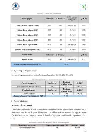 34
Tableau 13:charge par transmission
 Apports par Rayonnement
Les apports par conduction sont calculés par l’équation (2), (3), (4), (5),et (6)
Tableau 14;Charge par rayonnement pendant l'été
Parois opaques : Surface m²
Facteur
d'Absorption
Q (KW)
Paroi extérieur (Orienté Nord) 20.1 0,42 0.130
Parois vitrées : Surface m²
Facteur
d'Absorption
Q (KW)
Double vitrage 1.92 0,90 0.341
Charge totale par rayonnement (KW) 0.471
 Apports internes
a-Apports des occupants
Dans le bloc opératoire le staff qui se charge des opérations est généralement composé de 11
personnes dans le cas le plus défavorable. Le tableau suivant résume ces apports selon
l’activité exercée par chaque occupant de la salle d’opération en utilisant les équations (12) et
(13) :
Tableau 15:Apports des occupants dans la salle Orthopédie
Charge par personnes Apports par personne (W) Apports (KW)
Personnes (Sensible) 75 0,825
Parois opaques : Surface m² U (W/m².K)
Différence de
température
(K)
Q (KW)
Paroi extérieur (Orienté Nord) 20.1 0,42 (44-19)=25 0,22
Cloison (Local adjacent 19°C) 18.5 1.48 (19-19)=0 0,000
Cloison (Local adjacent 19°C) 18.5 1.48 (19-19)=0 0,000
Cloison (Local adjacent 19°C) 20.1 1.48 (19-19)=0 0,000
plafond (Local adjacent 30°C) 40.61 2.38 (44-19)=25 2.416
plancher bas (Local adjacent 19°C) 40.61 2.38 (19-19)=0 0,000
Parois Vitrés : Surface m² U (W/m².K) Q (KW)
Double vitrage 1,92 2,40 (44-19)=25 0,12
Charge totale par transmission (KW) 2.756
 