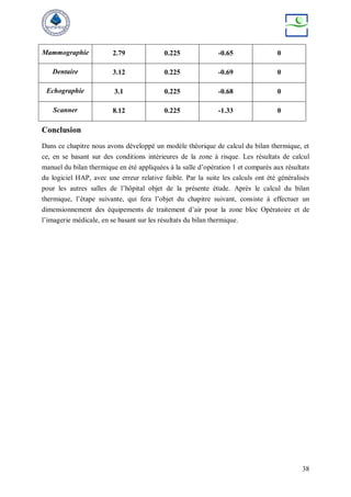 38
Mammographie 2.79 0.225 -0.65 0
Dentaire 3.12 0.225 -0.69 0
Echographie 3.1 0.225 -0.68 0
Scanner 8.12 0.225 -1.33 0
Conclusion
Dans ce chapitre nous avons développé un modèle théorique de calcul du bilan thermique, et
ce, en se basant sur des conditions intérieures de la zone à risque. Les résultats de calcul
manuel du bilan thermique en été appliquées à la salle d’opération 1 et comparés aux résultats
du logiciel HAP, avec une erreur relative faible. Par la suite les calculs ont été généralisés
pour les autres salles de l’hôpital objet de la présente étude. Après le calcul du bilan
thermique, l’étape suivante, qui fera l’objet du chapitre suivant, consiste à effectuer un
dimensionnement des équipements de traitement d’air pour la zone bloc Opératoire et de
l’imagerie médicale, en se basant sur les résultats du bilan thermique.
 
