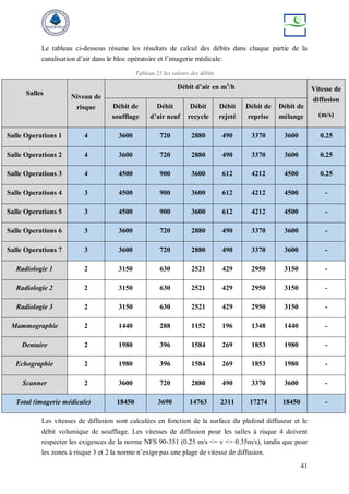 41
Le tableau ci-dessous résume les résultats de calcul des débits dans chaque partie de la
canalisation d’air dans le bloc opératoire et l’imagerie médicale:
Tableau 21:les valeurs des débits
Salles
Niveau de
risque
Débit d’air en m3
/h Vitesse de
diffusion
(m/s)
Débit de
soufflage
Débit
d’air neuf
Débit
recycle
Débit
rejeté
Débit de
reprise
Débit de
mélange
Salle Operations 1 4 3600 720 2880 490 3370 3600 0.25
Salle Operations 2 4 3600 720 2880 490 3370 3600 0.25
Salle Operations 3 4 4500 900 3600 612 4212 4500 0.25
Salle Operations 4 3 4500 900 3600 612 4212 4500 -
Salle Operations 5 3 4500 900 3600 612 4212 4500 -
Salle Operations 6 3 3600 720 2880 490 3370 3600 -
Salle Operations 7 3 3600 720 2880 490 3370 3600 -
Radiologie 1 2 3150 630 2521 429 2950 3150 -
Radiologie 2 2 3150 630 2521 429 2950 3150 -
Radiologie 3 2 3150 630 2521 429 2950 3150 -
Mammographie 2 1440 288 1152 196 1348 1440 -
Dentaire 2 1980 396 1584 269 1853 1980 -
Echographie 2 1980 396 1584 269 1853 1980 -
Scanner 2 3600 720 2880 490 3370 3600 -
Total (imagerie médicale) 18450 3690 14763 2311 17274 18450 -
Les vitesses de diffusion sont calculées en fonction de la surface du plafond diffuseur et le
débit volumique de soufflage. Les vitesses de diffusion pour les salles à risque 4 doivent
respecter les exigences de la norme NFS 90-351 (0.25 m/s <= v <= 0.35m/s), tandis que pour
les zones à risque 3 et 2 la norme n’exige pas une plage de vitesse de diffusion.
 