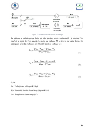 44
Figure 15:Modélisation d'un caisson de mélange
Le mélange se traduit par une droite qui joint les deux points représentatifs : le point de l’air
neuf et le point de l’air recyclé. Le point de mélange M se trouve sur cette droite. En
appliquant la loi des mélanges .on obtient le point de Mélange M :
ℎ𝑀 =
𝑄𝑣𝐴𝑁 ∗ ℎ𝐸𝑋𝑇 + 𝑄𝑣𝐴𝑅𝑒𝑐 ∗ ℎ𝐿
𝑄𝑣𝐴𝑁 + 𝑄𝑣𝐴𝑅𝑒𝑐
(27)
𝐻𝑀 =
𝑄𝑣𝐴𝑁 ∗ 𝐻𝐸𝑋𝑇 + 𝑄𝑣𝐴𝑅𝑒𝑐 ∗ 𝐻𝐿
𝑄𝑣𝐴𝑁 + 𝑄𝑣𝐴𝑅𝑒𝑐 (28)
𝑇𝑀 =
𝑄𝑣𝐴𝑁 ∗ 𝑇𝐸𝑋𝑇 + 𝑄𝑣𝐴𝑅𝑒𝑐 ∗ 𝑇𝐿
𝑄𝑣𝐴𝑁 + 𝑄𝑣𝐴𝑅𝑒𝑐 (29)
Avec :
hM : Enthalpie du mélange (KJ/Kg)
HM : Humidité absolue du mélange (Kgeau/Kgaz)
TM : Température du mélange (°C)
 