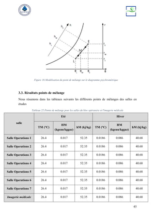 45
Figure 16:Modélisation du point de mélange sur le diagramme psychrométrique
3.3. Résultats points de mélange
Nous résumons dans les tableaux suivants les différents points de mélanges des salles en
études
Tableau 22:Points de mélange pour les salles du bloc opératoire et l'imagerie médicale
salle
Eté Hiver
TM (°C)
HM
(kgeau/kggaz)
hM (kj/kg) TM (°C)
HM
(kgeau/kggaz)
hM (kj/kg)
Salle Operations 1 26.4 0.017 52.35 0.0186 0.086 40.68
Salle Operations 2 26.4 0.017 52.35 0.0186 0.086 40.68
Salle Operations 3 26.4 0.017 52.35 0.0186 0.086 40.68
Salle Operations 4 26.4 0.017 52.35 0.0186 0.086 40.68
Salle Operations 5 26.4 0.017 52.35 0.0186 0.086 40.68
Salle Operations 6 26.4 0.017 52.35 0.0186 0.086 40.68
Salle Operations 7 26.4 0.017 52.35 0.0186 0.086 40.68
Imagerie médicale 26.4 0.017 52.35 0.0186 0.086 40.68
 