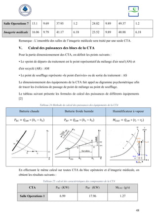 48
Salle Operations 7 13.1 9.69 37.95 1.2 24.02 9.89 49.37 1.2
Imagerie médicale 16.06 9.79 41.17 6.18 23.52 9.89 48.88 6.18
Remarque : L’ensemble des salles de l’imagerie médicale sera traité par une seule CTA.
V. Calcul des puissances des blocs de la CTA
Pour la partie dimensionnement des CTA, on définit les points suivants :
• Le «point de départ» du traitement est le point représentatif du mélange d'air neuf (AN) et
d'air recyclé (AR) : AM
• Le point de soufflage représente «le point d'arrivée» ou de sortie du traitement : AS
Le dimensionnement des équipements de la CTA fait appel au digramme psychométrique afin
de tracer les évolutions de passage de point de mélange au point de soufflage.
Le tableau suivant présente les formules de calcul des puissances de différents équipements
[2]
Tableau 24:Methode de calcul des puissances des équipements de la CTA
Batterie chaude Batterie froide humide Humidificateur à vapeur
𝑃𝐵𝐶 = 𝑄𝐴𝑀 ∗ (ℎ𝑠 − ℎ𝑒) 𝑃𝐵𝐹 = 𝑄𝐴𝑀 ∗ (ℎ𝑠 − ℎ𝑒) 𝑀𝐸𝐴𝑈 = 𝑄𝐴𝑀 ∗ (𝑟𝑠 − 𝑟𝑒)
En effectuant le même calcul sur toutes CTA du bloc opératoire et d’imagerie médicale, on
obtient les résultats suivants :
Tableau 25: calcul des caractéristiques des composantes de la CTA
CTA PBC (KW) PBF (KW) MEAU (g/s)
Salle Operations 1 6.99 17.96 1.27
 
