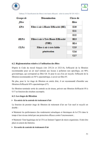 51
Tableau 27:Classification des filtres à très haute efficacité : selon la norme NF EN 1822-1
6.2. Règlementation relative à l’utilisation des filtre
D'après le Code du travail français (Art 235.2.6 et 232.5.4), l'efficacité de la filtration
recommandée pour un air neuf rentrant aux locaux à pollution non spécifique, est 90%
gravimétrique, qui correspond au filtre G4. Et pour le cas d’un air recyclé, l'efficacité de la
filtration recommandée est 50 % opacimétrique, à savoir un filtre F5.
De plus, pour le 1er étage de filtration en entrée d'air, il est recommandé d'installer une
filtration d'efficacité 85% opacimétrique (F7).
En filtration terminale sortie de centrale ou de réseau, prévoir une filtration d'efficacité F8 à
U17 en fonction des résultats escomptés.
6.3. Les étages de filtration
 En entrée de la centrale de traitement d'air
La fonction du premier étage de filtration de traitement d’air sur l’air neuf et recyclé est
double :
 Maintenir les performances (les rendements) aérauliques et thermiques de la CTA dans le
temps à leur niveau initial par une protection efficace contre l’encrassement ;
 Maintenir l’état hygiénique de la CTA en limitant l’apport de micro-organismes. Il doit être
placé en amont des batteries.
 En sortie de centrale de traitement d’air
 