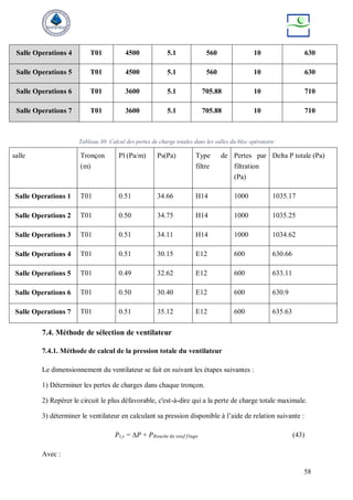 58
Salle Operations 4 T01 4500 5.1 560 10 630
Salle Operations 5 T01 4500 5.1 560 10 630
Salle Operations 6 T01 3600 5.1 705.88 10 710
Salle Operations 7 T01 3600 5.1 705.88 10 710
Tableau 30: Calcul des pertes de charge totales dans les salles du bloc opératoire
salle Tronçon
(m)
Pl (Pa/m) Ps(Pa) Type de
filtre
Pertes par
filtration
(Pa)
Delta P totale (Pa)
Salle Operations 1 T01 0.51 34.66 H14 1000 1035.17
Salle Operations 2 T01 0.50 34.75 H14 1000 1035.25
Salle Operations 3 T01 0.51 34.11 H14 1000 1034.62
Salle Operations 4 T01 0.51 30.15 E12 600 630.66
Salle Operations 5 T01 0.49 32.62 E12 600 633.11
Salle Operations 6 T01 0.50 30.40 E12 600 630.9
Salle Operations 7 T01 0.51 35.12 E12 600 635.63
7.4. Méthode de sélection de ventilateur
7.4.1. Méthode de calcul de la pression totale du ventilateur
Le dimensionnement du ventilateur se fait en suivant les étapes suivantes :
1) Déterminer les pertes de charges dans chaque tronçon.
2) Repérer le circuit le plus défavorable, c'est-à-dire qui a la perte de charge totale maximale.
3) déterminer le ventilateur en calculant sa pression disponible à l’aide de relation suivante :
𝑃𝑡,v = ∆𝑃 + 𝑃𝐵𝑜𝑢𝑐ℎ𝑒 𝑑𝑒 𝑠𝑜𝑢𝑓𝑓𝑙𝑎𝑔𝑒 (43)
Avec :
 