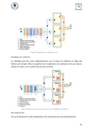 66
Chauffage par radiateurs
Le chauffage peut être assuré indépendamment, par un réseau de radiateurs en allège des
fenêtres par exemple. Mais la régulation de la température des ambiances n'est pas toujours
simple car il peut y avoir conflit entre les deux systèmes.
Recyclage partiel
En vue de diminuer les coûts d'exploitation, l'air extrait peut être recyclé partiellement.
Figure 20:Système mono-conduit uni-zone
Figure 21:Système mono-conduit uni-zone avec réchauffage par radiateur
 