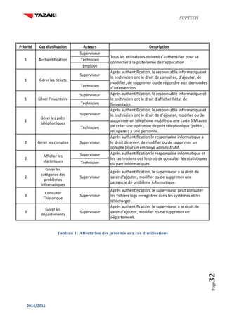 SUPTECH
2014/2015
Page32
Priorité Cas d'utilisation Acteurs Description
1 Authentification
Superviseur
Tous les utilisateurs doivent s’authentifier pour se
connecter à la plateforme de l’application
Technicien
Employé
1 Gérer les tickets
Superviseur
Après authentification, le responsable informatique et
le technicien ont le droit de consulter, d’ajouter, de
modifier, de supprimer ou de répondre aux demandes
d’intervention.
Technicien
1 Gérer l’inventaire
Superviseur Après authentification, le responsable informatique et
le technicien ont le droit d’afficher l’état de
l’inventaire.Technicien
1
Gérer les prêts
téléphoniques
Superviseur
Après authentification, le responsable informatique et
le technicien ont le droit de d’ajouter, modifier ou de
supprimer un téléphone mobile ou une carte SIM aussi
de créer une opération de prêt téléphonique (prêter,
récupérer) à une personne.
Technicien
2 Gérer les comptes Superviseur
Après authentification le responsable informatique a
le droit de créer, de modifier ou de supprimer un
compte pour un employé administratif.
2
Afficher les
statistiques
Superviseur Après authentification le responsable informatique et
les techniciens ont le droit de consulter les statistiques
du parc informatiques.Technicien
2
Gérer les
catégories des
problèmes
informatiques
Superviseur
Après authentification, le superviseur a le droit de
saisir d’ajouter, modifier ou de supprimer une
catégorie de problème informatique.
3
Consulter
l’historique
Superviseur
Après authentification, le superviseur peut consulter
les fichiers logs enregistrer dans les systèmes et les
télécharger.
3
Gérer les
départements
Superviseur
Après authentification, le superviseur a le droit de
saisir d’ajouter, modifier ou de supprimer un
département.
Tableau 1: Affectation des priorités aux cas d’utilisations
 