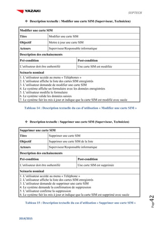 SUPTECH
2014/2015
Page42
 Description textuelle : Modifier une carte SIM (Superviseur, Technicien)
Modifier une carte SIM
Titre Modifier une carte SIM
Objectif Mettre à jour une carte SIM
Acteurs Superviseur/Responsable informatique
Description des enchainements
Pré-condition Post-condition
L’utilisateur doit être authentifié Une carte SIM est modifiée
Scénario nominal
1. L’utilisateur accède au menu « Téléphones »
2. L’utilisateur affiche la liste des cartes SIM enregistrés
3. L’utilisateur demande de modifier une carte SIM
4. Le système affiche un formulaire avec les données enregistrées
5. L’utilisateur modifie le formulaire
6. Le système valide les données saisies
7. Le système fait les mis à jour et indique que la carte SIM est modifié avec sucée
Tableau 14 : Description textuelle du cas d’utilisation « Modifier une carte SIM »
 Description textuelle : Supprimer une carte SIM (Superviseur, Technicien)
Supprimer une carte SIM
Titre Supprimer une carte SIM
Objectif Supprimer une carte SIM de la liste
Acteurs Superviseur/Responsable informatique
Description des enchainements
Pré-condition Post-condition
L’utilisateur doit être authentifié Une carte SIM est supprimée
Scénario nominal
1. L’utilisateur accède au menu « Téléphone »
2. L’utilisateur affiche la liste des cartes SIM enregistrés
3. L’utilisateur demande de supprimer une carte SIM
4. Le système demande la confirmation de suppression
5. L’utilisateur confirme la suppression
6. Le système fait les mis à jour et indique que la carte SIM est supprimé avec sucée
Tableau 15 : Description textuelle du cas d’utilisation « Supprimer une carte SIM »
 