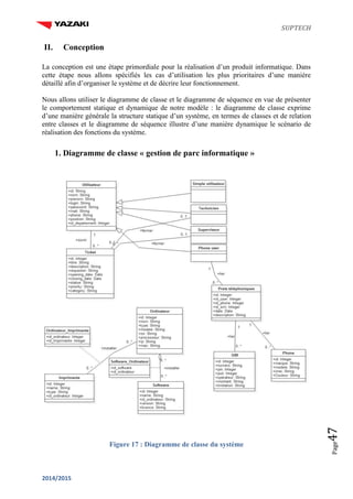 SUPTECH
2014/2015
Page47
II. Conception
La conception est une étape primordiale pour la réalisation d’un produit informatique. Dans
cette étape nous allons spécifiés les cas d’utilisation les plus prioritaires d’une manière
détaillé afin d’organiser le système et de décrire leur fonctionnement.
Nous allons utiliser le diagramme de classe et le diagramme de séquence en vue de présenter
le comportement statique et dynamique de notre modèle : le diagramme de classe exprime
d’une manière générale la structure statique d’un système, en termes de classes et de relation
entre classes et le diagramme de séquence illustre d’une manière dynamique le scénario de
réalisation des fonctions du système.
1. Diagramme de classe « gestion de parc informatique »
Figure 17 : Diagramme de classe du système
 