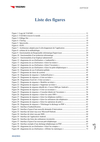 SUPTECH
2014/2015
Page5
Liste des figures
Figure 1: Logo de YAZAKI.................................................................................................................. 11
Figure 2: YAZAKI à travers le monde.................................................................................................. 12
Figure 3: Câblage fini............................................................................................................................ 13
Figure 4 : Clarilog ................................................................................................................................. 18
Figure 5 : Spiceworks............................................................................................................................ 19
Figure 6 : GLPI...................................................................................................................................... 19
Figure 7 : Architecture adoptée pour le développement de l’application.............................................. 21
Figure 8 : schéma de la méthodologie................................................................................................... 23
Figure 9 : fonctionnalités de Responsable informatique/Superviseur ................................................... 29
Figure 10 : fonctionnalités d’un technicien informatique ..................................................................... 30
Figure 11 : fonctionnalités d’un Employé administratif........................................................................ 31
Figure 12 : diagramme de cas d'utilisation « s’authentifier »................................................................ 33
Figure 13 : diagramme de cas d'utilisation « Gérer les tickets »........................................................... 34
Figure 14 : diagramme de cas d'utilisation « Gérer l’inventaire »......................................................... 37
Figure 15 : diagramme de cas d'utilisation « Gérer les prêts téléphoniques »....................................... 39
Figure 16 : Diagramme de cas d’utilisation globale.............................................................................. 46
Figure 17 : Diagramme de classe du système ....................................................................................... 47
Figure 18 : Diagramme de séquence « Authentification ».................................................................... 48
Figure 19 : Diagramme de séquence « Créer un ticket »....................................................................... 49
Figure 20 : Diagramme d’activité « Créer un ticket »........................................................................... 50
Figure 21 : Diagramme de séquence « Modifier un ticket » ................................................................. 52
Figure 22 : Diagramme de séquence « Supprimer un ticket »............................................................... 53
Figure 23 : Diagramme de séquence détaillé de « l’envoi SMS par Android ».................................... 54
Figure 24 : Diagramme de séquence « Créer un inventaire » ............................................................... 55
Figure 25 : Diagramme de séquence « Consulter détails de l’inventaire » ........................................... 56
Figure 26 : Diagramme de séquence « Gérer les cartes SIM » ............................................................. 58
Figure 27 : Diagramme de séquence « Gérer les téléphones mobiles »................................................ 59
Figure 28 : Diagramme de séquence « Gérer les utilisateurs des téléphones»...................................... 60
Figure 29 : Diagramme de séquence « Gérer les opérations de prêts »................................................. 61
Figure 30 : Diagramme de séquence « Télécharger la décharge en PDF »........................................... 62
Figure 31 : Interface d’authentification................................................................................................. 63
Figure 32 : Interface d’ajout d’une nouvelle demande d’intervention .................................................. 63
Figure 33 : Interface de ticket reçu avec Microsoft Outlook................................................................. 64
Figure 34 : Interface de ticket reçu par SMS......................................................................................... 64
Figure 35 : Interface de l’application Android...................................................................................... 65
Figure 36 : Interface des listes des ordinateurs inventoriés................................................................... 65
Figure 37 : Interface d’ajout d’un nouveau prêt téléphonique .............................................................. 66
Figure 38 : Interface exemple d’une décharge téléphonique en PDF.................................................... 67
Figure 39 : diagramme de cas d'utilisation « Gérer les comptes » ........................................................ 70
Figure 40 : diagramme de cas d'utilisation « Afficher les statistiques » ............................................... 73
 