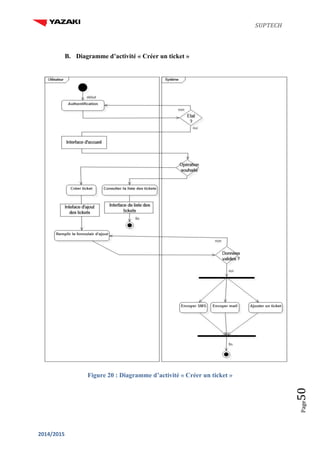 SUPTECH
2014/2015
Page50
B. Diagramme d’activité « Créer un ticket »
Figure 20 : Diagramme d’activité « Créer un ticket »
 