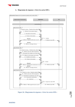 SUPTECH
2014/2015
Page58
A. Diagramme de séquence « Gérer les cartes SIM »
Figure 26 : Diagramme de séquence « Gérer les cartes SIM »
 
