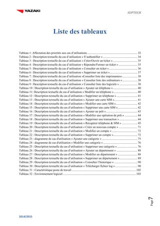 SUPTECH
2014/2015
Page7
Liste des tableaux
Tableau 1: Affectation des priorités aux cas d’utilisations.................................................................... 32
Tableau 2 : Description textuelle du cas d’utilisation « S’authentifier » .............................................. 34
Tableau 3 : Description textuelle du cas d’utilisation « Créer/Ouvrir un ticket »................................. 35
Tableau 4 : Description textuelle du cas d’utilisation « Répondre/Fermer un ticket » ......................... 35
Tableau 5 : Description textuelle du cas d’utilisation « Consulter un ticket »...................................... 36
Tableau 6 : Description textuelle du cas d’utilisation « Supprimer un ticket »..................................... 37
Tableau 7 : Description textuelle du cas d’utilisation «Consulter liste des imprimantes».................... 38
Tableau 8 : Description textuelle du cas d’utilisation « Consulter liste des ordinateurs ».................... 38
Tableau 9 : Description textuelle du cas d’utilisation « Consulter liste des logiciels » ........................ 38
Tableau 10 : Description textuelle du cas d’utilisation « Ajouter un téléphone »................................. 40
Tableau 11: Description textuelle du cas d’utilisation « Modifier un téléphone »................................ 40
Tableau 12 : Description textuelle du cas d’utilisation « Supprimer un téléphone »............................ 41
Tableau 13 : Description textuelle du cas d’utilisation « Ajouter une carte SIM »............................... 41
Tableau 14 : Description textuelle du cas d’utilisation « Modifier une carte SIM »............................. 42
Tableau 15 : Description textuelle du cas d’utilisation « Supprimer une carte SIM ».......................... 42
Tableau 16 : Description textuelle du cas d’utilisation « Ajouter un prêt ».......................................... 43
Tableau 17 : Description textuelle du cas d’utilisation « Modifier une opération de prêt » ................. 44
Tableau 18 : Description textuelle du cas d’utilisation « Supprimer une transaction » ........................ 44
Tableau 19 : Description textuelle du cas d’utilisation « Récupérer téléphone & SIM » ..................... 45
Tableau 20 : Description textuelle du cas d’utilisation « Créer un nouveau compte » ......................... 71
Tableau 21 : Description textuelle du cas d’utilisation « Modifier un compte » .................................. 72
Tableau 22 : Description textuelle du cas d’utilisation « Supprimer un compte »................................ 72
Tableau 23 : diagramme de cas d'utilisation « Ajouter une catégorie »................................................ 75
Tableau 24 : diagramme de cas d'utilisation « Modifier une catégorie ».............................................. 76
Tableau 25 : Description textuelle du cas d’utilisation « Supprimer une catégorie » ........................... 76
Tableau 26 : Description textuelle du cas d’utilisation « Ajouter un département » ............................ 88
Tableau 27 : Description textuelle du cas d’utilisation « Modifier un département » .......................... 88
Tableau 28 : Description textuelle du cas d’utilisation « Supprimer un département »........................ 89
Tableau 29 : Description textuelle du cas d’utilisation « Consulter l’historique » ............................... 90
Tableau 30 : Description textuelle du cas d’utilisation « Télécharger fichier log ».............................. 90
Tableau 31 : Caractéristique poste de travail ...................................................................................... 102
Tableau 32 : Environnement logiciel .................................................................................................. 103
 