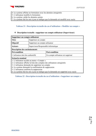 SUPTECH
2014/2015
Page72
4. Le système affiche un formulaire avec les données enregistrés
5. L’utilisateur modifie le formulaire
6. Le système valide les données saisies
7. Le système fait les mis à jour et indique que la demande est modifié avec sucée
Tableau 21 : Description textuelle du cas d’utilisation « Modifier un compte »
 Description textuelle : supprimer un compte utilisateur (Superviseur)
Supprimer un compte utilisateur
Titre Supprimer un compte
Objectif Supprimer un compte utilisateur
Acteurs Superviseur/Responsable informatique
Description des enchainements
Pré-condition Post-condition
L’utilisateur doit être authentifié Un compte utilisateur est supprimé
Scénario nominal
1. L’utilisateur accède au menu « Compte »
2. L’utilisateur affiche la liste des comptes des utilisateurs enregistrés
3. L’utilisateur demande de supprimer un compte
4. Le système demande la confirmation de suppression
5. L’utilisateur confirme la suppression
6. Le système fait les mis à jour et indique que la demande est supprimé avec sucée
Tableau 22 : Description textuelle du cas d’utilisation « Supprimer un compte »
 