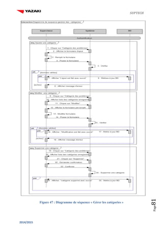 SUPTECH
2014/2015
Page81
Figure 47 : Diagramme de séquence « Gérer les catégories »
 