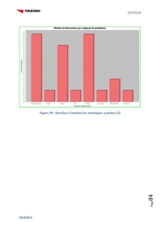 SUPTECH
2014/2015
Page84
Figure 50 : Interface Consulter les statistiques systèmes (2)
 