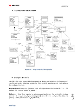 SUPTECH
2014/2015
Page94
3. Diagramme de classe globale
Figure 57 : Diagramme de classe globale
 Description des classes
Société : Cette classe enregistre les coordonnées de YAZAKI. Elle contient les attributs suivants :
numéro (id), numéro téléphone (phone), fax (fax), site Web (webSite), e-mail (mail), adresse
(adresse), pays (country).
Département : Cette classe contient la listes des départements de la société YAZAKI, les
attributs sont : id, nom, société (id_societe).
Utilisateur : Cette classe organise les utilisateurs de l’application. Elle contient les attributs
suivants : id, nom, prénom, login, mot de passe (password), email (mail), numéro téléphone
(phone), position, département (id_departement).
 