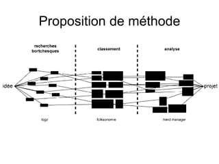 Proposition de méthode 