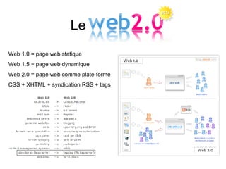 Le  Web 1.0 = page web statique Web 1.5 = page web dynamique Web 2.0 = page web comme plate-forme CSS + XHTML + syndication RSS + tags 