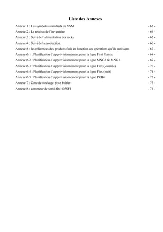 Liste des Annexes
Annexe 1 : Les symboles standards du VSM. - 63 -
Annexe 2 : La résultat de l’inventaire. - 64 -
Annexe 3 : Suivi de l’alimentation des racks - 65 -
Annexe 4 : Suivi de la production. - 66 -
Annexe 5 : les références des produits finis en fonction des opérations qu’ils subissent. - 67 -
Annexe 6.1 : Planification d’approvisionnement pour la ligne First Plastic - 68 -
Annexe 6.2 : Planification d’approvisionnement pour la ligne MNG2 & MNG3 - 69 -
Annexe 6.3 : Planification d’approvisionnement pour la ligne Flex (journée) - 70 -
Annexe 6.4 : Planification d’approvisionnement pour la ligne Flex (nuit) - 71 -
Annexe 6.5 : Planification d’approvisionnement pour la ligne PRB4 - 72 -
Annexe 7 : Zone de stockage piste-boitier - 73 -
Annexe 8 : conteneur de semi-fini 405SF1 - 74 -
 
