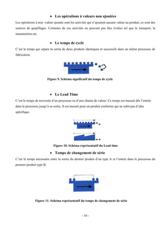 - 10 -
 Les opérations à valeurs non ajoutées
Les opérations à non -valeur ajoutée sont les activités qui n’ajoutent aucune valeur au produit, ce sont des
sources de gaspillages. Certaines de ces activités ne peuvent pas être évitées tel que le transport, la
manutention etc.
 Le temps de cycle
C’est le temps qui sépare la sortie de deux produits identiques et successifs dans un même processus de
fabrication.
 Le Lead Time
C’est le temps de traversée d’un processus ou d’une chaine de valeur. Ce temps est mesuré dès l’entrée
dans le processus jusqu’à sa sortie. Il est mesuré pour un produit conforme qui ne subit pas d’aléa
spécifique.
 Temps de changement de série
C’est le temps nécessaire entre la sortie du dernier produit d’un type A et l’entrée dans le processus du
premier produit type B.
Figure 9. Schéma significatif du temps de cycle
Figure 10. Schéma représentatif du Lead time
Figure 11. Schéma représentatif du temps de changement de série
 
