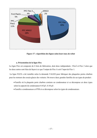 - 17 -
Figure 17 : répartition des lignes selon leurs taux de rebut
a. Présentation de la ligne Flex
La ligne Flex est composée de 4 ilots de fabrication, dont deux indépendants : Flex2 et Flex 3 alors que
les deux autres sont liées de façon à ce que l’output de Flex A soit l’input de Flex 1.
La ligne FLEX a été installée selon la demande VALEO pour fabriquer des plaquettes portes charbon
pour les moteurs des essuie-glaces des voitures. On trouve deux grandes familles de ses types de produit :
 Famille où la plaquette porte charbon contiens un condensateur et se décompose en deux types
selon la capacité de condensateur 0.47μF, 0.101μF.
 Famille a condensateurs et PTH et se décompose selon les types de condensateurs.
 