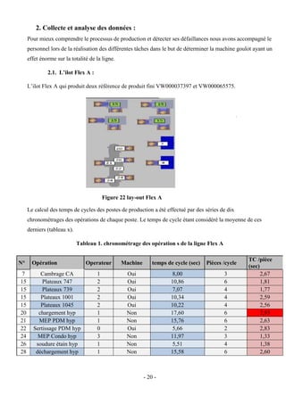 - 20 -
2. Collecte et analyse des données :
Pour mieux comprendre le processus de production et détecter ses défaillances nous avons accompagné le
personnel lors de la réalisation des différentes tâches dans le but de déterminer la machine goulot ayant un
effet énorme sur la totalité de la ligne.
2.1. L’ilot Flex A :
L’ilot Flex A qui produit deux référence de produit fini VW000037397 et VW000065575.
Le calcul des temps de cycles des postes de production a été effectué par des séries de dix
chronométrages des opérations de chaque poste. Le temps de cycle étant considéré la moyenne de ces
derniers (tableau x).
Tableau 1. chronométrage des opération s de la ligne Flex A
N° Opération Operateur Machine temps de cycle (sec) Pièces /cycle
TC /pièce
(sec)
7 Cambrage CA 1 Oui 8,00 3 2,67
15 Plateaux 747 2 Oui 10,86 6 1,81
15 Plateaux 739 2 Oui 7,07 4 1,77
15 Plateaux 1001 2 Oui 10,34 4 2,59
15 Plateaux 1045 2 Oui 10,22 4 2,56
20 chargement hyp 1 Non 17,60 6 2,93
21 MEP PDM hyp 1 Non 15,76 6 2,63
22 Sertissage PDM hyp 0 Oui 5,66 2 2,83
24 MEP Condo hyp 3 Non 11,97 3 1,33
26 soudure étain hyp 1 Non 5,51 4 1,38
28 déchargement hyp 1 Non 15,58 6 2,60
Figure 22 lay-out Flex A
 