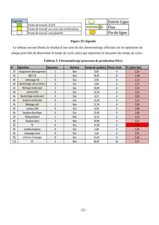 - 22 -
Figure 25: légende
Le tableau suivant illustre le résultat d’une série de dix chronométrage effectués sur les opérations de
chaque post afin de déterminer le temps de cycle/ pièce qui représente la moyenne des temps de cycle :
Tableau 3. Chronométrage processus de production Flex1
Légende
Poste de travail à 9/9
Poste de travail en cours de certification
Poste de travail non planifié
Entrée Ligne
Flux
Fin de ligne
N° Operation Operateur Machine temps de cycle(sec) Pieces /cycle TC /pièce (sec)
29 chargement-déchargement 1 Non 8,96 4 2,24
30 MEP l/b 2 Non 38,05 8 2,38
40 sertissage l/b 0 Oui 8,46 4 2,12
40 Bouttrollage L/Bsurboitier 0 Oui 6,84 4 1,71
42 Montage condo axial 2 Oui 18,00 4 2,25
44 caméraIFM 0 Oui 10,10 4 2,53
44 Bouttrollage condo axial 0 Oui 8,13 4 2,03
46 Soudure condo axial 0 Oui 12,43 4 3,11
50 Montage self 2 Non 22,76 4 2,85
60 caméra IFM 0 Oui 8,30 4 2,08
60 Soudure électrique 0 Oui 10,40 4 2,60
70 Retournement 1 Non 12,52 4 3,13
80 Soudure étain 3 Non 30,88 4 2,57
90 TE 0 Oui 14,38 4 3,60
90 Caméra keyence 0 Oui 5,68 4 1,42
90 marquage laser 0 Oui 3,64 4 0,91
90 relecture marquage 0 Oui 13,42 4 3,36
110 CF 3 Non 80,00 10 2,67
 
