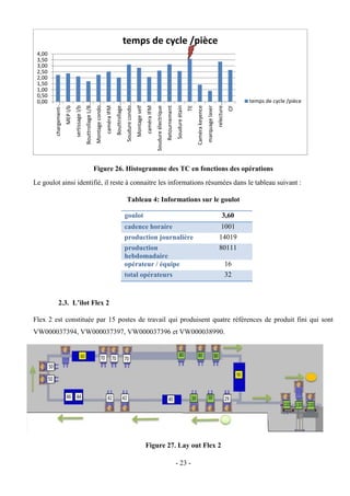 - 23 -
Figure 26. Histogramme des TC en fonctions des opérations
Le goulot ainsi identifié, il reste à connaitre les informations résumées dans le tableau suivant :
Tableau 4: Informations sur le goulot
2.3. L’ilot Flex 2
Flex 2 est constituée par 15 postes de travail qui produisent quatre références de produit fini qui sont
VW000037394, VW000037397, VW000037396 et VW000038990.
Figure 27. Lay out Flex 2
0,00
0,50
1,00
1,50
2,00
2,50
3,00
3,50
4,00
chargement-…
MEP
l/b
sertissage
l/b
Bouttrollage
L/B…
Montage
condo…
caméra
IFM
Bouttrollage…
Soudure
condo…
Montage
self
caméra
IFM
Soudure
électrique
Retournement
Soudure
étain
TE
Caméra
keyence
marquage
laser
relecture…
CF
temps de cycle /pièce
temps de cycle /pièce
goulot 3,60
cadence horaire 1001
production journalière 14019
production
hebdomadaire
80111
opérateur / équipe 16
total opérateurs 32
 
