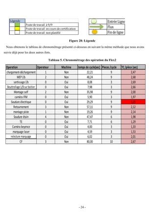 - 24 -
Figure 28: Légende
Nous obtenons le tableau de chronométrage présenté ci-dessous en suivant la même méthode que nous avons
suivie déjà pour les deux autres ilots.
Tableau 5. Chronométrage des opération du Flex2
Légende
Poste de travail à 9/9
Poste de travail en cours de certification
Poste de travail non planifié
EntréeLigne
Flux
Findeligne
Operation Operateur Machine temps de cycle(sec) Pieces /cycle TC /pièce (sec)
chargement-déchargement 1 Non 22,21 9 2,47
MEP l/b 2 Non 48,24 9 2,68
sertissage l/b 0 Oui 8,08 3 2,69
Bouttrollage L/Bsurboitier 0 Oui 7,98 3 2,66
Montage self 2 Non 35,98 9 2,00
caméra IFM 0 Oui 5,90 3 1,97
Soudure électrique 0 Oui 29,29 9 3,25
Retournement 3 Non 57,11 9 2,12
montage piste 1 Non 19,26 9 2,14
Soudure étain 4 Non 47,47 6 1,98
TE 0 Oui 7,71 6 1,29
Caméra keyence 0 Oui 4,00 3 1,33
marquage laser 0 Oui 4,59 3 1,53
relecture marquage 0 Oui 6,02 3 2,01
CF 3 Non 80,00 10 2,67
 