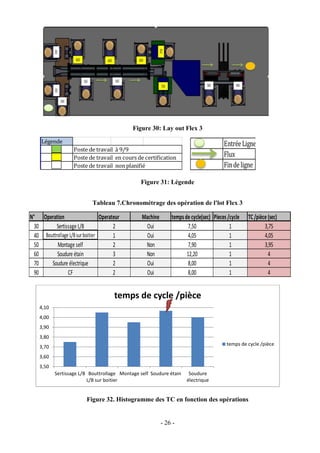 - 26 -
Figure 30: Lay out Flex 3
Figure 31: Légende
Tableau 7.Chronométrage des opération de l'lot Flex 3
Figure 32. Histogramme des TC en fonction des opérations
Légende
Poste de travail à 9/9
Poste de travail en cours de certification
Poste de travail non planifié
EntréeLigne
Flux
Findeligne
N° Operation Operateur Machine tempsde cycle(sec) Pieces/cycle TC/pièce (sec)
30 Sertissage L/B 2 Oui 7,50 1 3,75
40 Bouttrollage L/Bsurboitier 1 Oui 4,05 1 4,05
50 Montage self 2 Non 7,90 1 3,95
60 Soudure étain 3 Non 12,20 1 4
70 Soudure électrique 2 Oui 8,00 1 4
90 CF 2 Oui 8,00 1 4
3,50
3,60
3,70
3,80
3,90
4,00
4,10
Sertissage L/B Bouttrollage
L/B sur boitier
Montage self Soudure étain Soudure
électrique
temps de cycle /pièce
temps de cycle /pièce
 