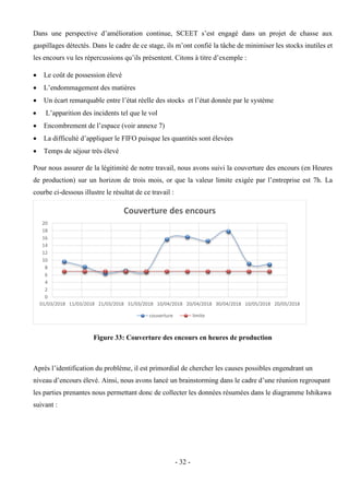 - 32 -
Dans une perspective d’amélioration continue, SCEET s’est engagé dans un projet de chasse aux
gaspillages détectés. Dans le cadre de ce stage, ils m’ont confié la tâche de minimiser les stocks inutiles et
les encours vu les répercussions qu’ils présentent. Citons à titre d’exemple :
 Le coût de possession élevé
 L’endommagement des matières
 Un écart remarquable entre l’état réelle des stocks et l’état donnée par le système
 L’apparition des incidents tel que le vol
 Encombrement de l’espace (voir annexe 7)
 La difficulté d’appliquer le FIFO puisque les quantités sont élevées
 Temps de séjour très élevé
Pour nous assurer de la légitimité de notre travail, nous avons suivi la couverture des encours (en Heures
de production) sur un horizon de trois mois, or que la valeur limite exigée par l’entreprise est 7h. La
courbe ci-dessous illustre le résultat de ce travail :
Figure 33: Couverture des encours en heures de production
Après l’identification du problème, il est primordial de chercher les causes possibles engendrant un
niveau d’encours élevé. Ainsi, nous avons lancé un brainstorming dans le cadre d’une réunion regroupant
les parties prenantes nous permettant donc de collecter les données résumées dans le diagramme Ishikawa
suivant :
0
2
4
6
8
10
12
14
16
18
20
01/03/2018 11/03/2018 21/03/2018 31/03/2018 10/04/2018 20/04/2018 30/04/2018 10/05/2018 20/05/2018
Couverture des encours
couverture limite
 