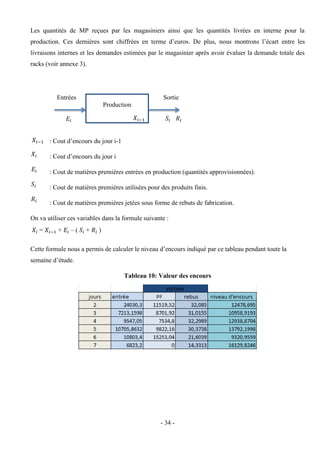 - 34 -
Les quantités de MP reçues par les magasiniers ainsi que les quantités livrées en interne pour la
production. Ces dernières sont chiffrées en terme d’euros. De plus, nous montrons l’écart entre les
livraisons internes et les demandes estimées par le magasinier après avoir évaluer la demande totale des
racks (voir annexe 3).
: Cout d’encours du jour i-1
: Cout d’encours du jour i
: Cout de matières premières entrées en production (quantités approvisionnées).
: Cout de matières premières utilisées pour des produits finis.
: Cout de matières premières jetées sous forme de rebuts de fabrication.
On va utiliser ces variables dans la formule suivante :
Cette formule nous a permis de calculer le niveau d’encours indiqué par ce tableau pendant toute la
semaine d’étude.
Tableau 10: Valeur des encours
Production
Sortie
Entrées
𝐸𝑖 𝑋𝑖−1 𝑆𝑖 𝑅𝑖
𝑋𝑖−1
𝑋𝑖
𝐸𝑖
𝑆𝑖
𝑅𝑖
𝑅𝑖
𝑋𝑖 = 𝑋𝑖−1 + 𝐸𝑖 – ( 𝑆𝑖 + 𝑅𝑖 )
 
