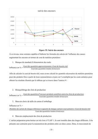 - 35 -
Figure 35: Suivie des encours
À ce niveau, nous sommes capables d’élaborer les formules de calculs de l’influence des causes
augmentant les encours en termes de cout de matières premières :
1. Manque de standard d’alimentation des racks
Influence en % =
−
Afin de calculer le cout de besoin réel, nous avons calculé les quantités nécessaires de matières premières
pour des produits finis à partir de leurs nomenclatures et puis on l’a multiplié par les couts unitaires pour
obtenir les résultats illustrés par le tableau qui se trouve dans l’annexe 4 :
2. Déséquilibrage des ilots de production
Influence en % =
3. Mauvais choix de taille de carton d’emballage
Influence en % =
−
4. Mauvais emplacement des ilots de production
L’atelier préparation piste-boitier est très loin à l’UAP 1, ils sont installés dans des étages différents. Cela
présente une contrainte pour la manutention des produits entre ces deux zones. Donc, le mouvement de
0
5000
10000
15000
20000
25000
30000
0 1 2 3 4 5 6 7
suivie des encours
Entrée
Encour
s
Sortie
 
