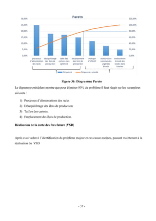 - 37 -
Figure 36: Diagramme Pareto
Le digramme précèdent montre que pour éliminer 80% du problème il faut réagir sur les paramètres
suivants :
1) Processus d’alimentations des racks
2) Déséquilibrage des ilots de production
3) Tailles des cartons.
4) Emplacement des ilots de production.
Réalisation de la carte des flux future (VSD)
Après avoir achevé l’identification du problème majeur et ces causes racines, passant maintenant à la
réalisation du VSD
 
