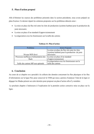 - 39 -
5. Plan d’action proposé
Afin d’éliminer les sources des problèmes présentés dans la section précédente, nous avons préparé un
plan d’action. Ce dernier réparti les solutions proposées sur les problèmes détectés ainsi :
 La mise en place du flux tiré entre les ilots de production (système kanban) pour la production du
juste nécessaire.
 La mise en place d’un standard d’approvisionnement
 La négociation avec les fournisseurs sur la taille des cartons
Tableau 11: Plan d'action
Problème Action Proposée
Niveau WIP élevé
La mise en place du flux tiré entre les ilots
(système kanban) pour la production du juste
nécessaire.
Processus inefficace d’alimentation des
Rack
La mise en place d’un standard
d’approvisionnement
Taille des cartons MP non optimale
La négociation avec les fournisseurs sur la
taille des cartons
6. Conclusion
Au cours de ce chapitre on a procédé à la collecte des données concernant les flux physiques et les flux
d’informations sur la ligne Flex pour concevoir la VSM qui nous a permis d’analyser l’état de la ligne et
dégager les Mudas présent sur cette dernière pour proposer un plan d’action afin d’y remédier.
Le prochain chapitre s’intéressera à l’explication de la première action corrective mise en place sur la
ligne.
 