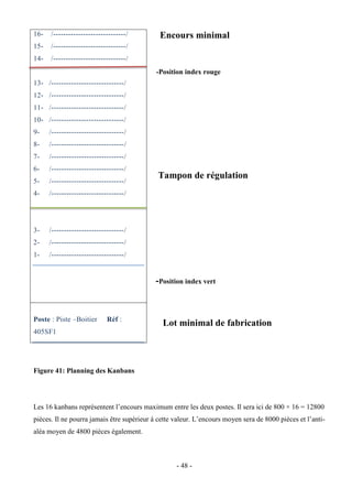 - 48 -
Encours minimal
-Position index rouge
Tampon de régulation
-Position index vert
Lot minimal de fabrication
Figure 41: Planning des Kanbans
Les 16 kanbans représentent l’encours maximum entre les deux postes. Il sera ici de 800 × 16 = 12800
pièces. Il ne pourra jamais être supérieur à cette valeur. L’encours moyen sera de 8000 pièces et l’anti-
aléa moyen de 4800 pièces également.
16- /-----------------------------/
15- /-----------------------------/
14- /-----------------------------/
13- /-----------------------------/
12- /-----------------------------/
11- /-----------------------------/
10- /-----------------------------/
9- /-----------------------------/
8- /-----------------------------/
7- /-----------------------------/
6- /-----------------------------/
5- /-----------------------------/
4- /-----------------------------/
3- /-----------------------------/
2- /-----------------------------/
1- /-----------------------------/
Poste : Piste –Boitier Réf :
405SF1
 