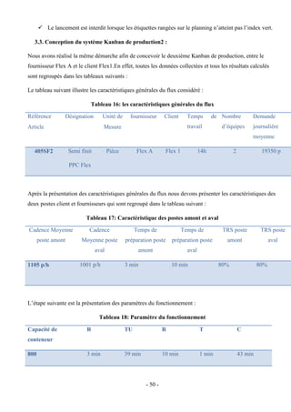 - 50 -
 Le lancement est interdit lorsque les étiquettes rangées sur le planning n’atteint pas l’index vert.
3.3. Conception du système Kanban de production2 :
Nous avons réalisé la même démarche afin de concevoir le deuxième Kanban de production, entre le
fournisseur Flex A et le client Flex1.En effet, toutes les données collectées et tous les résultats calculés
sont regroupés dans les tableaux suivants :
Le tableau suivant illustre les caractéristiques générales du flux considéré :
Tableau 16: les caractéristiques générales du flux
Référence
Article
Désignation Unité de
Mesure
fournisseur Client Temps de
travail
Nombre
d’équipes
Demande
journalière
moyenne
405SF2 Semi finit
PPC Flex
Pièce Flex A Flex 1 14h 2 19350 p
Après la présentation des caractéristiques générales du flux nous devons présenter les caractéristiques des
deux postes client et fournisseurs qui sont regroupé dans le tableau suivant :
Tableau 17: Caractéristique des postes amont et aval
Cadence Moyenne
poste amont
Cadence
Moyenne poste
aval
Temps de
préparation poste
amont
Temps de
préparation poste
aval
TRS poste
amont
TRS poste
aval
1105 p/h 1001 p/h 3 min 10 min 80% 80%
L’étape suivante est la présentation des paramètres du fonctionnement :
Tableau 18: Paramètre du fonctionnement
Capacité de
conteneur
R TU R T C
800 3 min 39 min 10 min 1 min 43 min
 