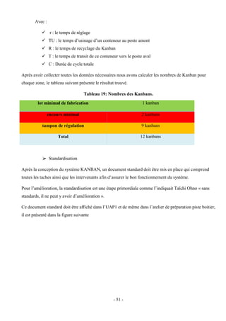 - 51 -
Avec :
 r : le temps de réglage
 TU : le temps d’usinage d’un conteneur au poste amont
 R : le temps de recyclage du Kanban
 T : le temps de transit de ce conteneur vers le poste aval
 C : Durée de cycle totale
Après avoir collecter toutes les données nécessaires nous avons calculer les nombres de Kanban pour
chaque zone, le tableau suivant présente le résultat trouvé.
Tableau 19: Nombres des Kanbans.
lot minimal de fabrication 1 kanban
encours minimal 2 kanbans
tampon de régulation 9 kanbans
Total 12 kanbans
 Standardisation
Après la conception du système KANBAN, un document standard doit être mis en place qui comprend
toutes les taches ainsi que les intervenants afin d’assurer le bon fonctionnement du système.
Pour l’amélioration, la standardisation est une étape primordiale comme l’indiquait Taïchi Ohno « sans
standards, il ne peut y avoir d’amélioration ».
Ce document standard doit être affiché dans l’UAP1 et de même dans l’atelier de préparation piste boitier,
il est présenté dans la figure suivante
 