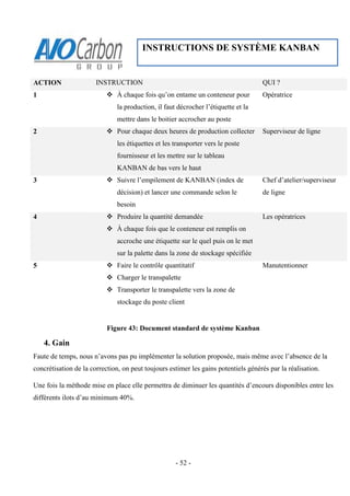 - 52 -
ACTION INSTRUCTION QUI ?
1  À chaque fois qu’on entame un conteneur pour
la production, il faut décrocher l’étiquette et la
mettre dans le boitier accrocher au poste
Opératrice
2  Pour chaque deux heures de production collecter
les étiquettes et les transporter vers le poste
fournisseur et les mettre sur le tableau
KANBAN de bas vers le haut
Superviseur de ligne
3  Suivre l’empilement de KANBAN (index de
décision) et lancer une commande selon le
besoin
Chef d’atelier/superviseur
de ligne
4  Produire la quantité demandée
 À chaque fois que le conteneur est remplis on
accroche une étiquette sur le quel puis on le met
sur la palette dans la zone de stockage spécifiée
Les opératrices
5  Faire le contrôle quantitatif
 Charger le transpalette
 Transporter le transpalette vers la zone de
stockage du poste client
Manutentionner
Figure 43: Document standard de système Kanban
4. Gain
Faute de temps, nous n’avons pas pu implémenter la solution proposée, mais même avec l’absence de la
concrétisation de la correction, on peut toujours estimer les gains potentiels générés par la réalisation.
Une fois la méthode mise en place elle permettra de diminuer les quantités d’encours disponibles entre les
différents ilots d’au minimum 40%.
INSTRUCTIONS DE SYSTÈME KANBAN
 