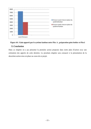 - 53 -
Figure 44 : Gain apporté par le système kanban entre Flex A , préparation piste boitier et Flex1
5. Conclusion
Dans ce chapitre on a pu présenter la première action proposée dans notre plan d’action avec une
estimation des apports de cette dernière. Le prochain chapitre sera consacré à la présentation de la
deuxième action mise en place au cours de ce projet.
0
1000
2000
3000
4000
5000
6000
7000
8000
cout d'encours
Encours avant mise en place du
systèmeKanban
Encours après mise en place du
système Kanban
 