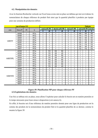 - 58 -
4.2. Manipulation des données
Avec la fonction Recherche verticale sur Excel nous avons met en place un tableau qui met en évidence la
nomenclature de chaque référence de produit finit ainsi que la quantité planifiée à produire par équipe
pour une semaine de production définit.
Figure 49: Planification MP pour chaque référence PF
4.3.Exploitations des données
Une fois ce tableau mis en place, nous allons l’exploiter pour calculer le besoin net en matière première et
le temps nécessaire pour leurs mises à disposition (voir annexe 6).
En effet, le besoins net d’une référence de matière première donnée pour une ligne de production est la
somme des produits de la nomenclature du produit finit et la quantité planifiée de ce dernier, comme le
montre la figure 50
 