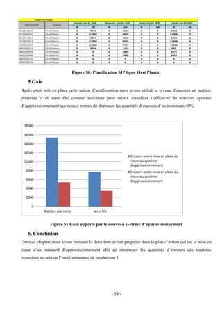 - 59 -
Figure 50: Planification MP ligne First Plastic.
5.Gain
Après avoir mis en place cette action d’amélioration nous avons utilisé le niveau d’encours en matière
première et en semi fini comme indicateur pour mieux visualiser l’efficacité du nouveau système
d’approvisionnement qui nous a permis de diminuer les quantités d’encours d’au minimum 40%.
Figure 51 Gain apporté par le nouveau système d’approvisionnement
6. Conclusion
Dans ce chapitre nous avons présenté la deuxième action proposée dans le plan d’action qui est la mise en
place d’un standard d’approvisionnement afin de minimiser les quantités d’encours des matières
premières au sein de l’unité autonome de production 1.
0
2000
4000
6000
8000
10000
12000
14000
16000
18000
Matière première Semi fini
Encours avant mise en place du
nouveau système
d'approvisionnement
Encours après mise en place du
nouveau système
d'approvisionnement
 