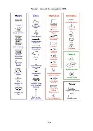 - 63 -
Annexe 1 : Les symboles standards du VSM.
 