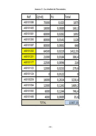 - 64 -
Annexe 2 : La résultat de l’inventaire.
 
